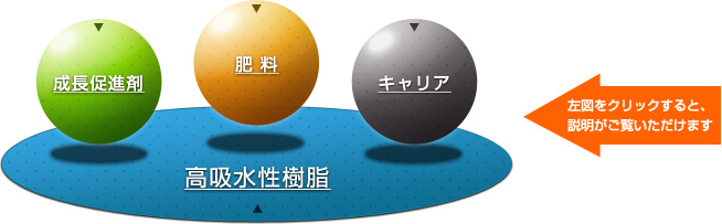 「高吸収性樹脂」「肥料」「成長促進剤」「キャリア」が適切にブレンドされた土壌改良材